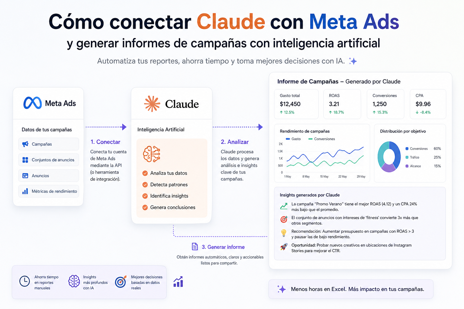 Conectar Claude con Meta Ads